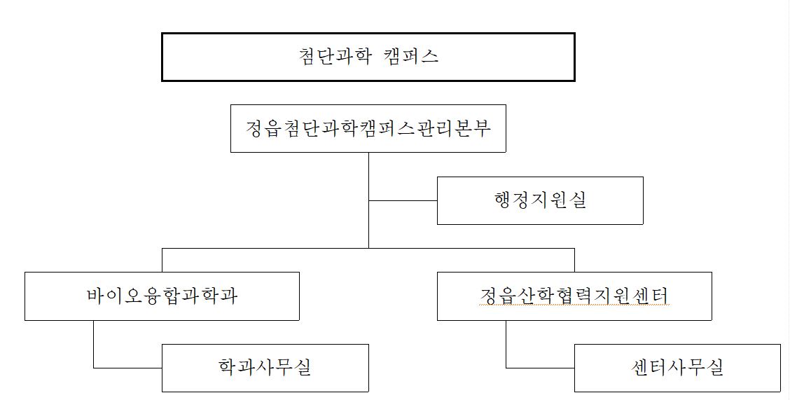 조직도